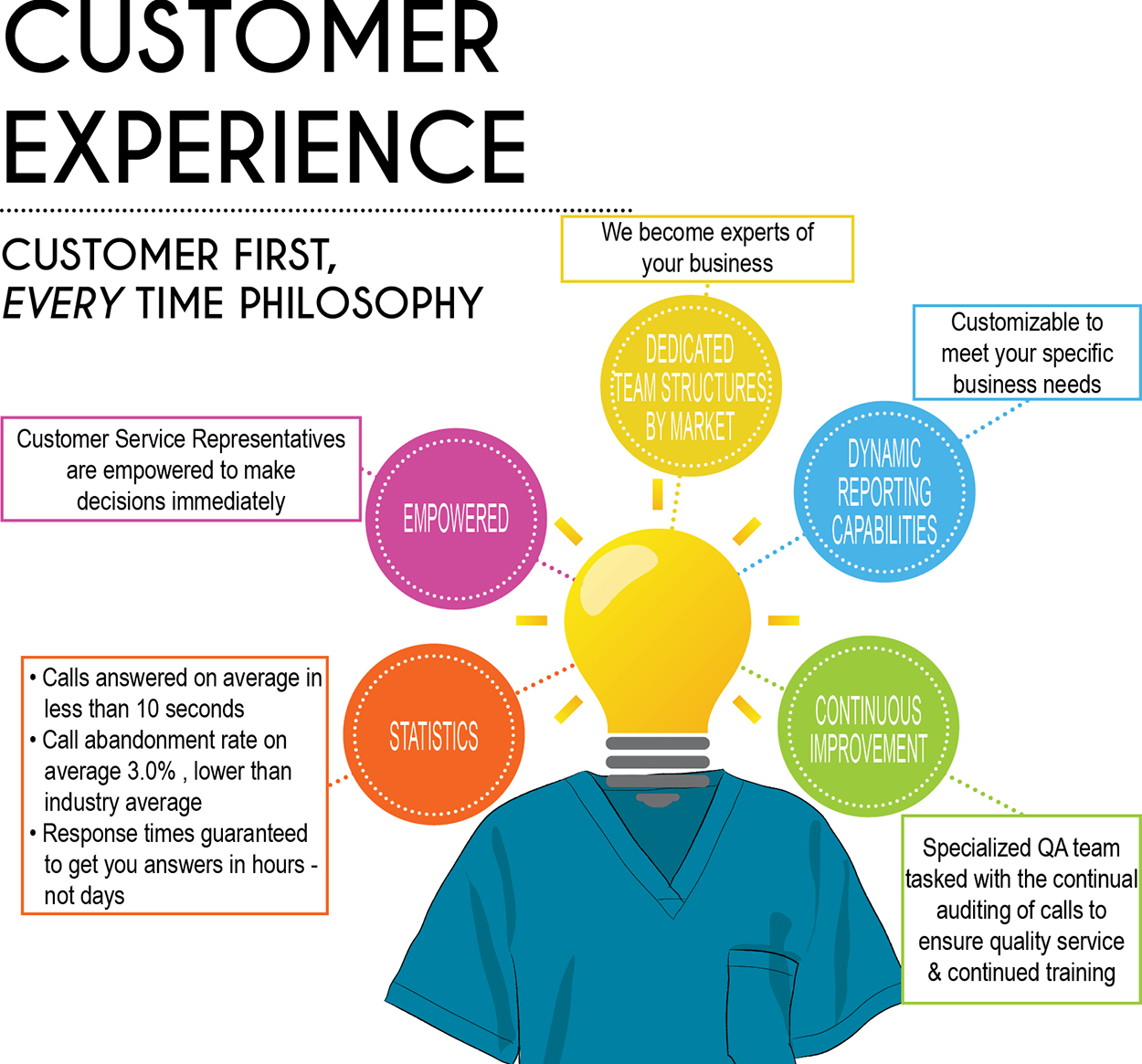 Customer Experience from Fashion Seal Healthcare
