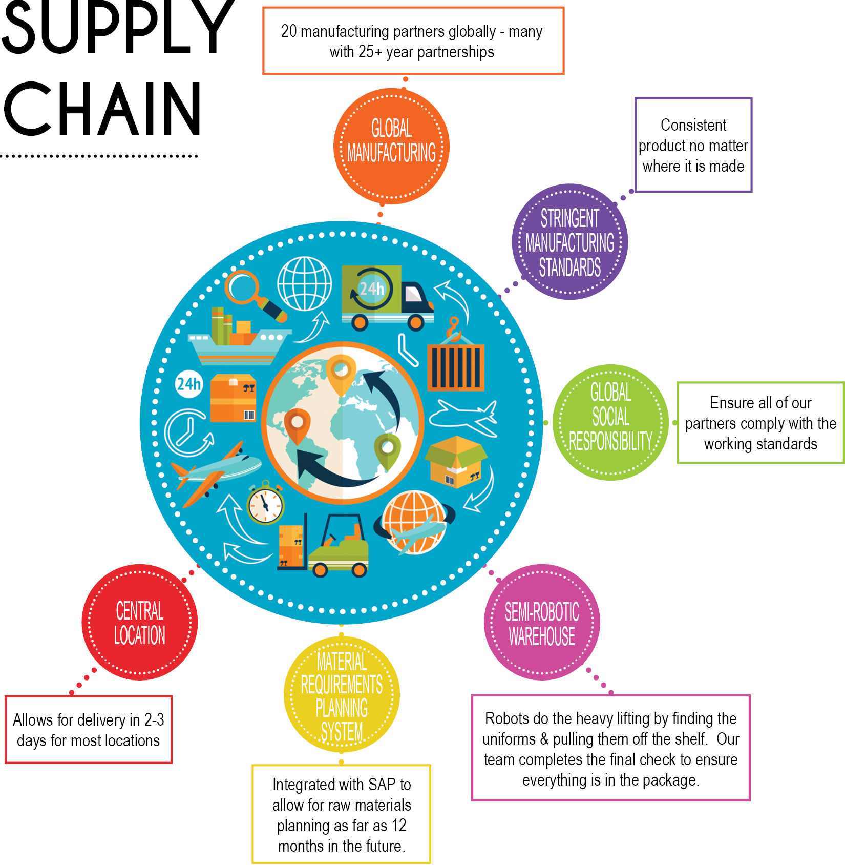 Supply Chain Management by Fashion Seal Healthcare
